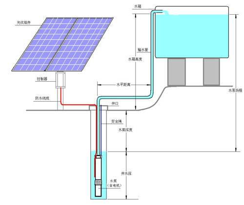 操作太阳能水泵系统需要电池吗？